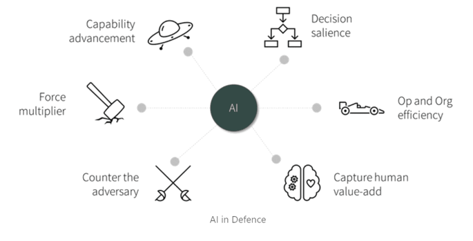 The Ministry of ChatGPT? – A quick intro to AI in Defence